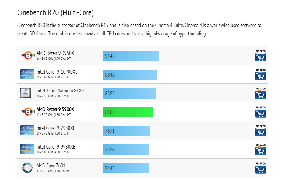 Cinebench R20 (Multi-Core) of AMD Ryzen 9 5900X